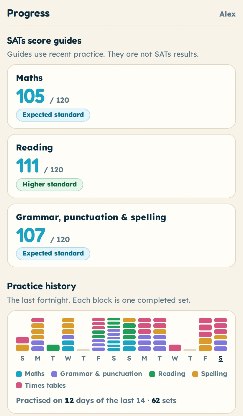 Progress page showing SATs score guides for maths, reading and grammar, punctuation and spelling, plus a fortnight of practice history