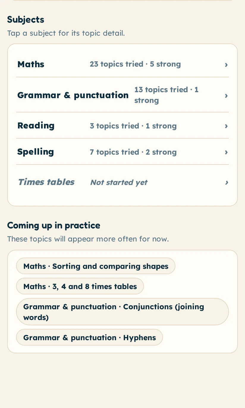 Progress page showing each subject with topics tried and topics strong, and a list of topics coming up in practice